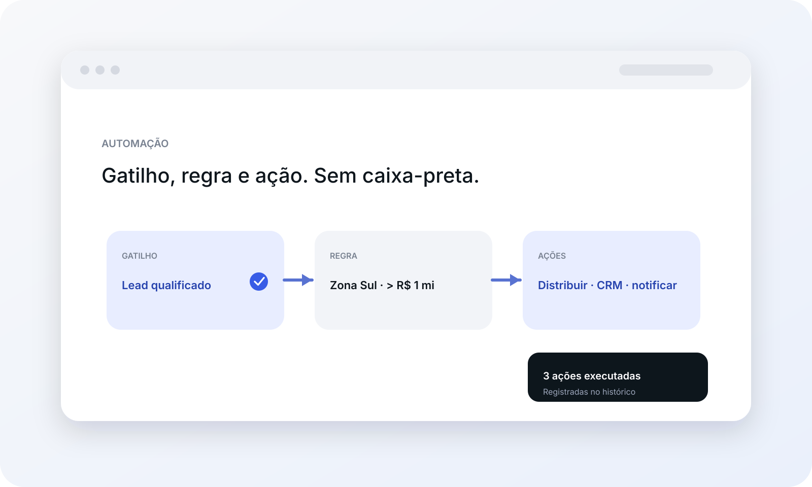 Gatilho passando por condições antes de executar ações.